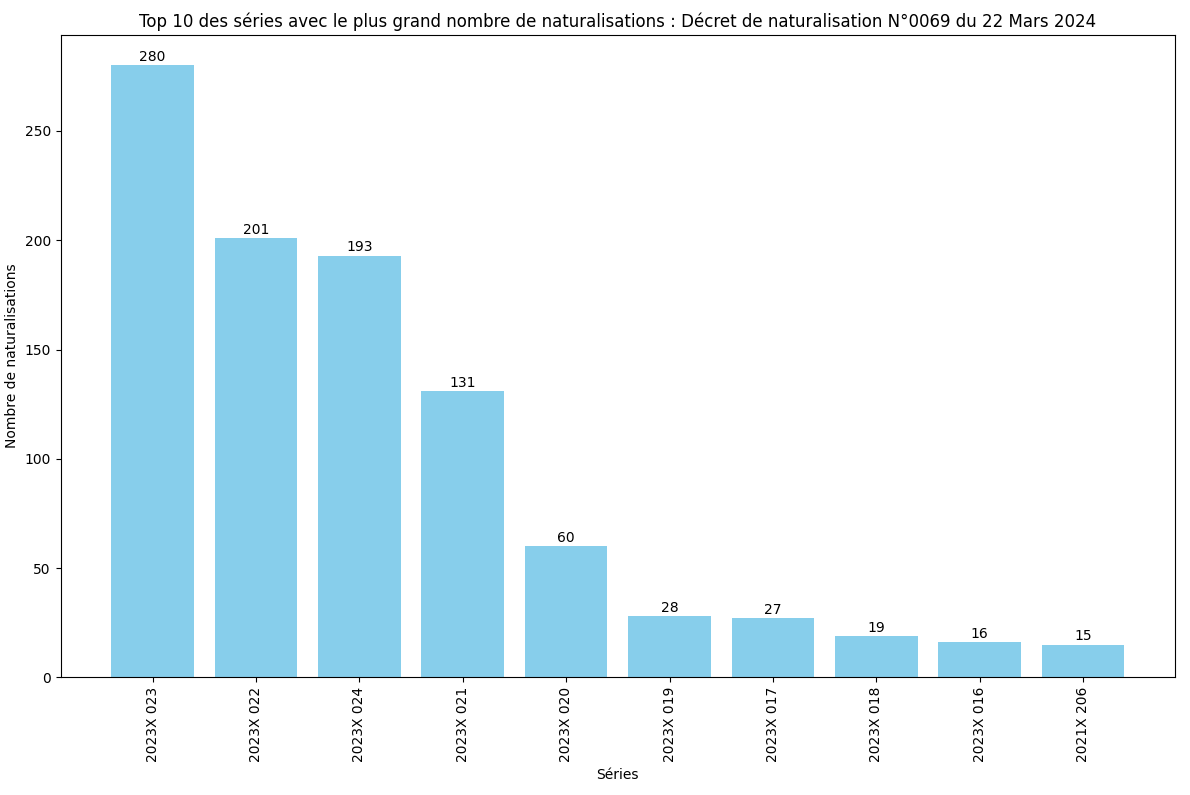 Nombre de naturalisation de chaque série ministérielle (SDANF)