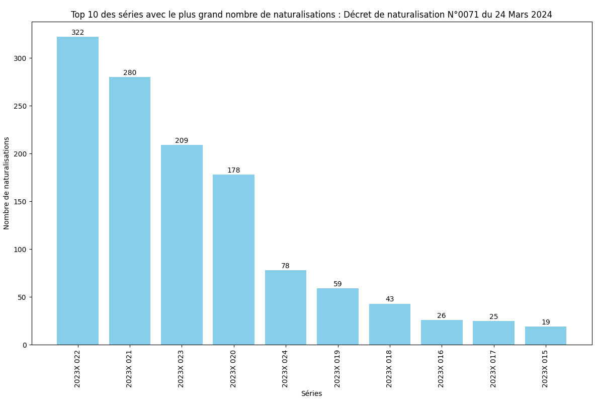 Nombre de naturalisation de chaque série ministérielle (SDANF)