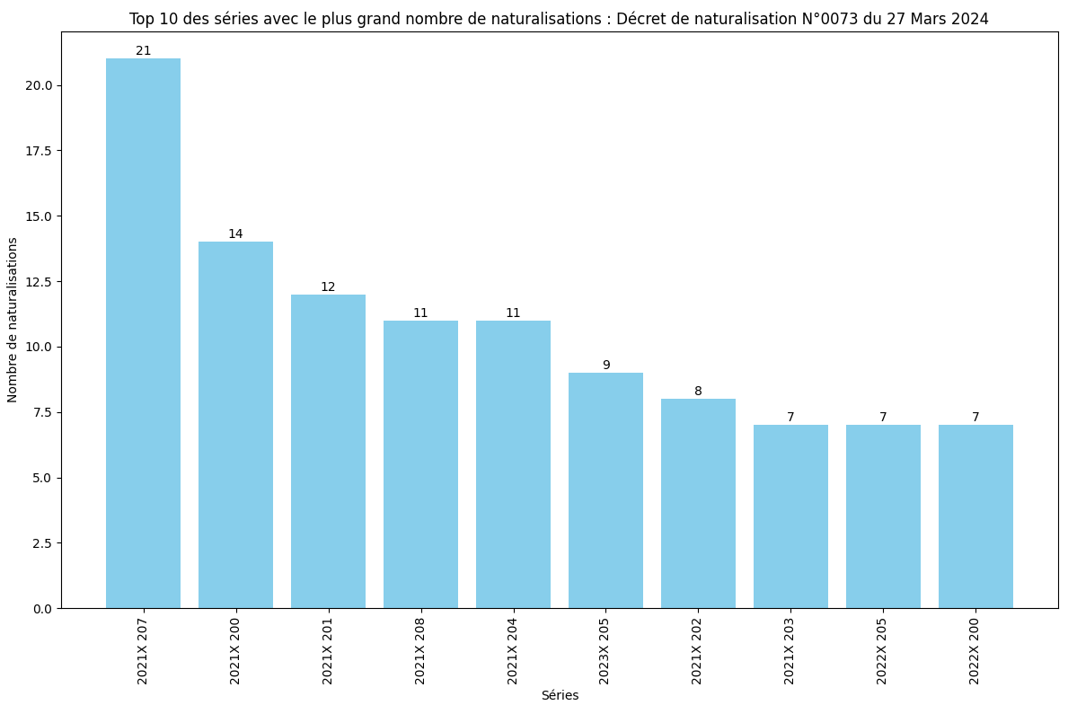 Nombre de naturalisation de chaque série ministérielle (SDANF)