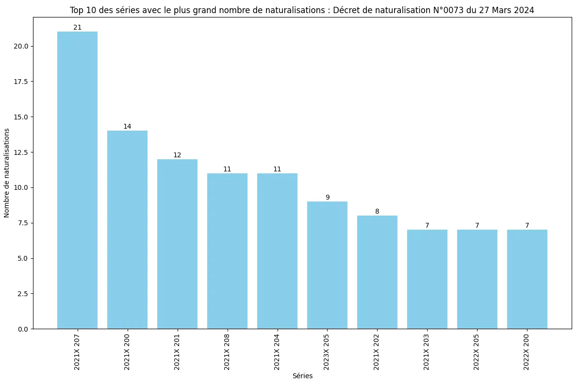 Nombre de naturalisation de chaque s&eacute;rie minist&eacute;rielle (SDANF)