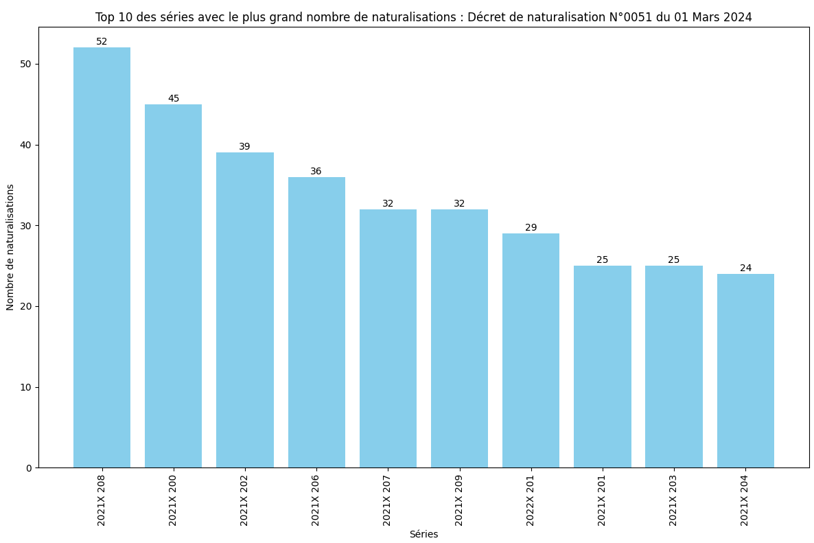 Nombre de naturalisation de chaque série ministérielle (SDANF)