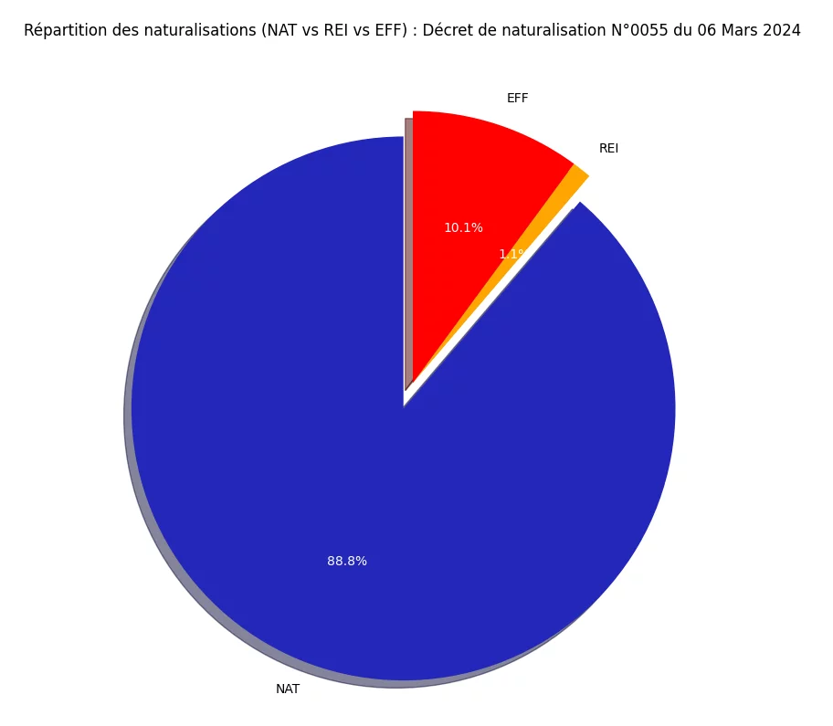 Répartition des naturalisations (NAT vs REI vs EFF)