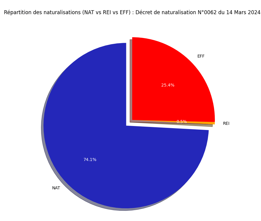 Répartition des naturalisations (NAT vs REI vs EFF)