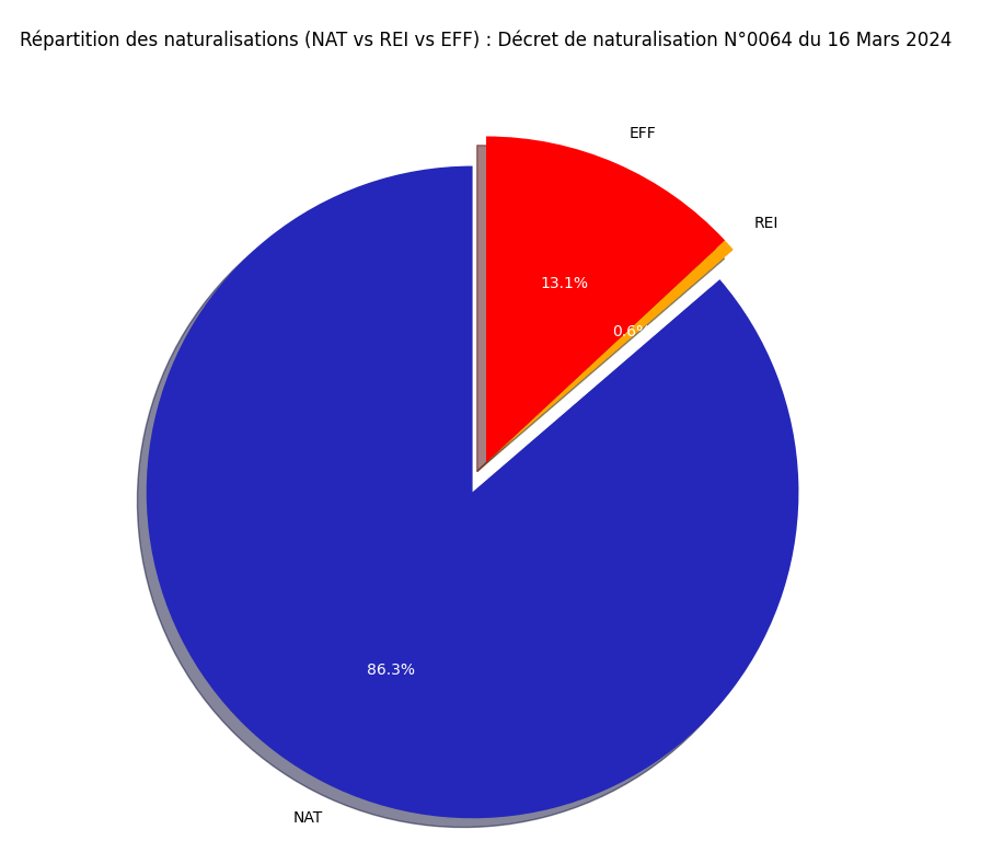 Répartition des naturalisations (NAT vs REI vs EFF)