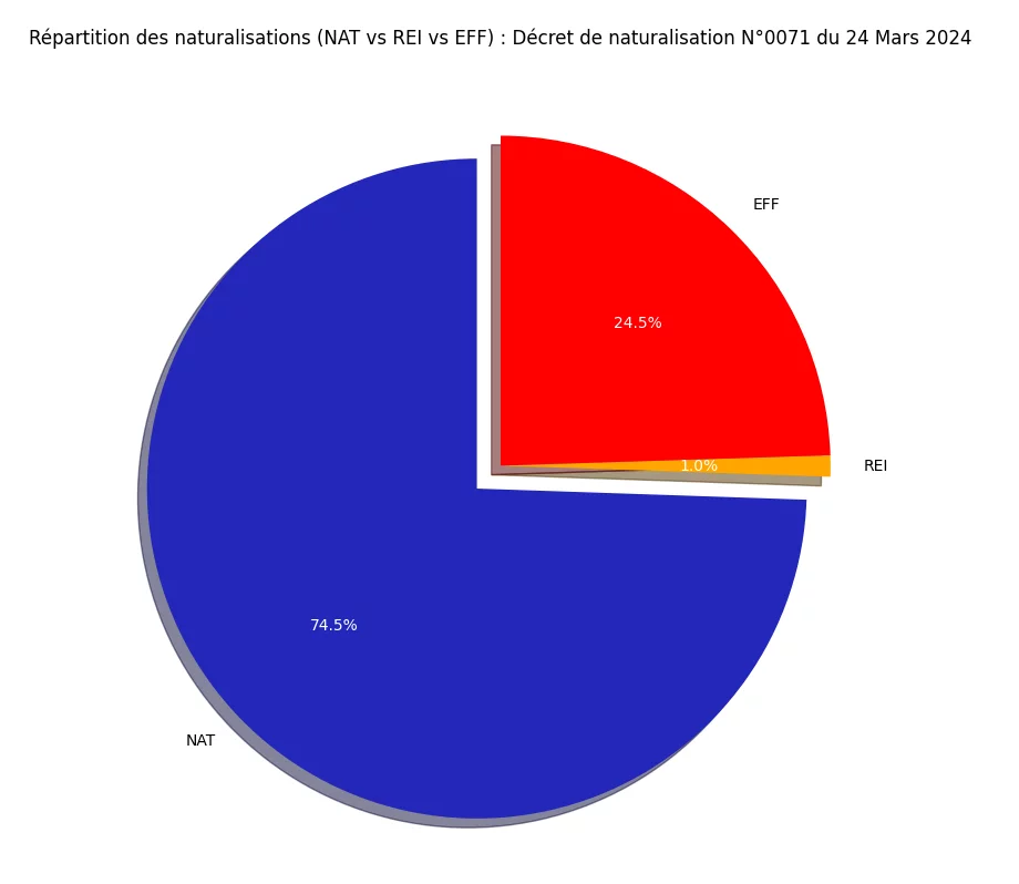 R&eacute;partition des naturalisations (NAT vs REI vs EFF)