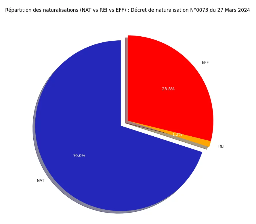 R&eacute;partition des naturalisations (NAT vs REI vs EFF)