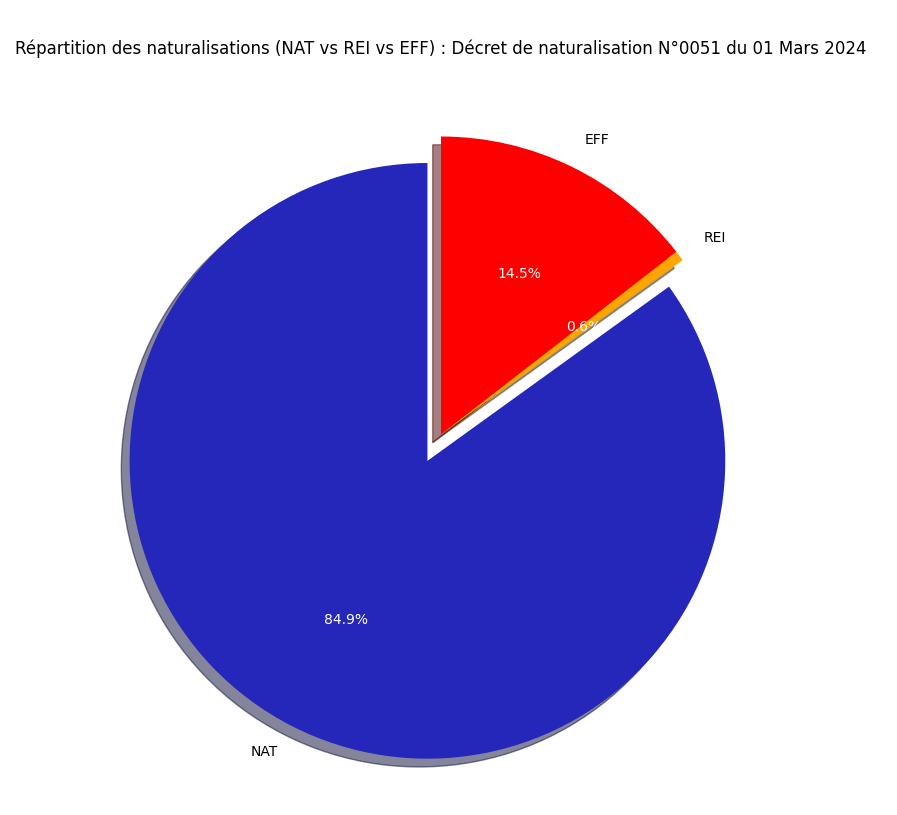 Répartition des naturalisations (NAT vs REI vs EFF)