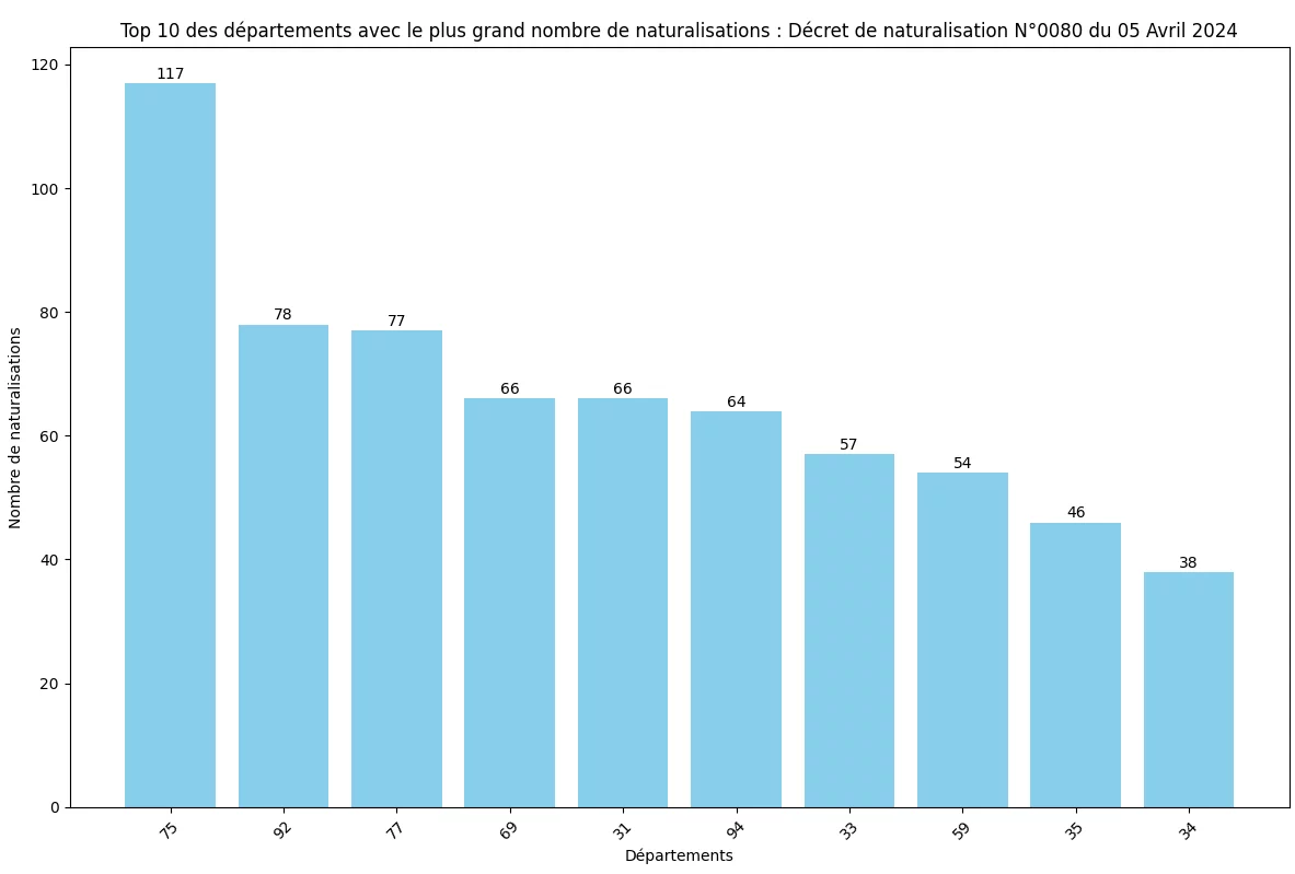 Statistiques du décret de Naturalisation N°0080 publié au JO du 05 Avril 2024 7 Statistiques des Naturalisations par Département