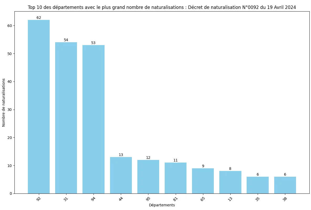 Statistiques du décret de Naturalisation N°0092 publié au JO du 19 Avril 2024 7 Statistiques des Naturalisations par Département