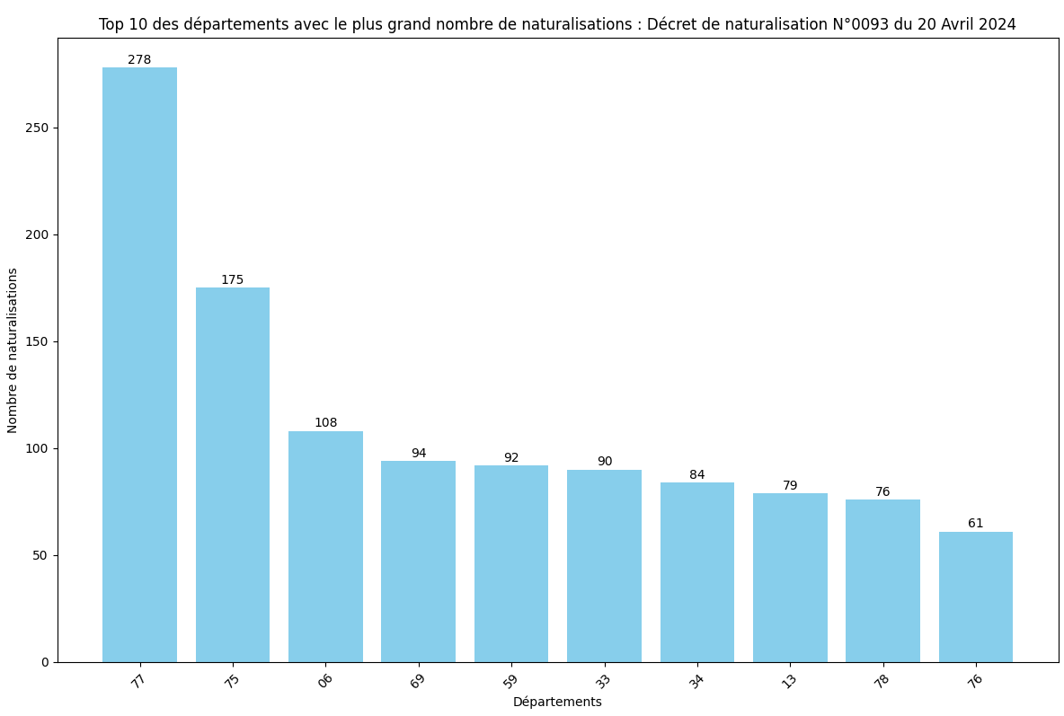 Statistiques des Naturalisations par Département