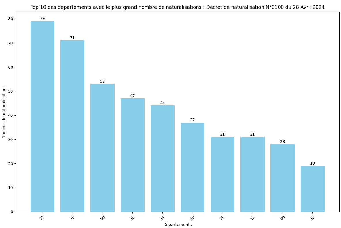 Statistiques des Naturalisations par Département