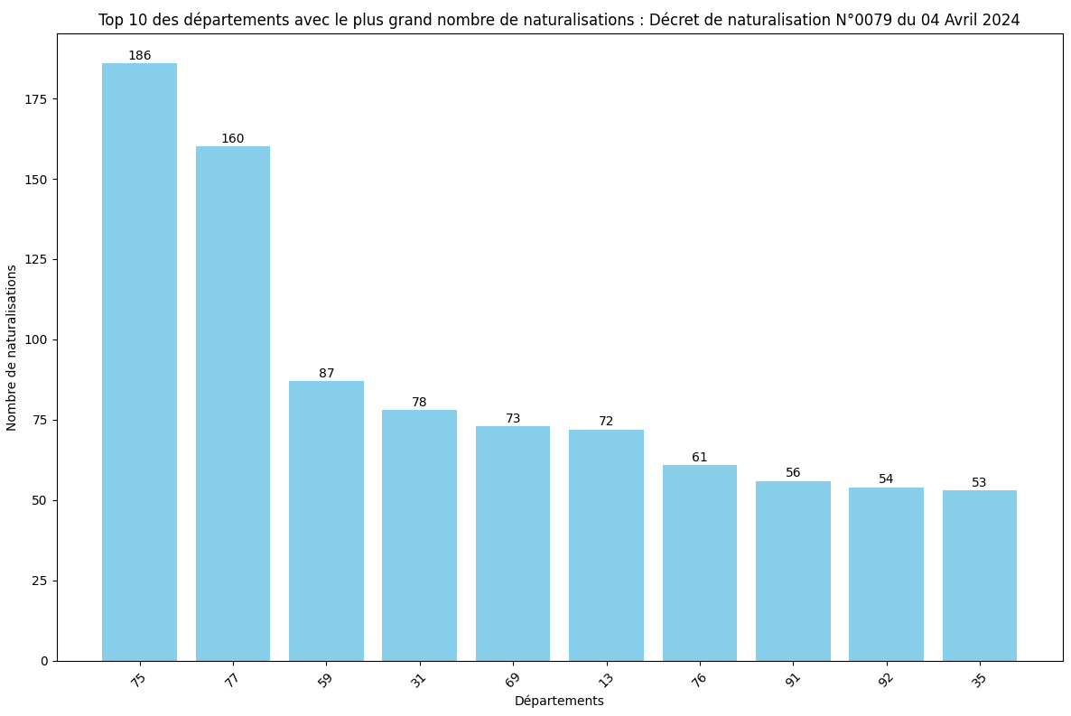 Statistiques des Naturalisations par Département