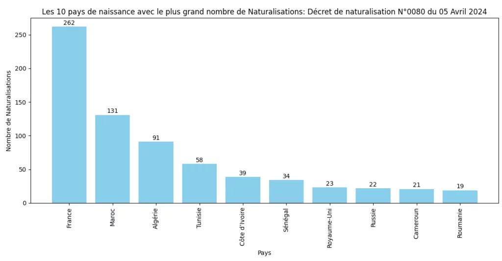 Statistiques du décret de Naturalisation N°0080 publié au JO du 05 Avril 2024 6 Les 10 pays avec le plus grand nombre de Naturalisations