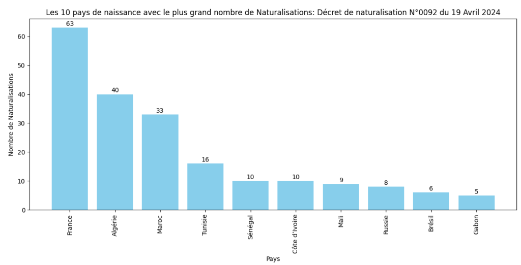 Les 10 pays avec le plus grand nombre de Naturalisations