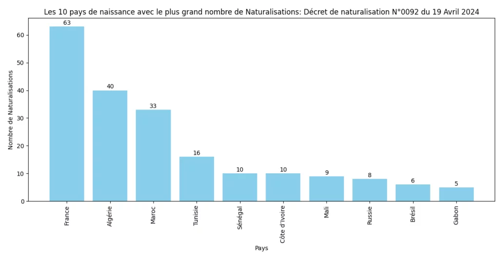 Statistiques du décret de Naturalisation N°0092 publié au JO du 19 Avril 2024 6 Les 10 pays avec le plus grand nombre de Naturalisations
