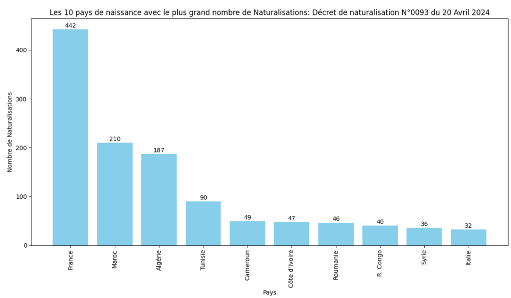 Les 10 pays avec le plus grand nombre de Naturalisations