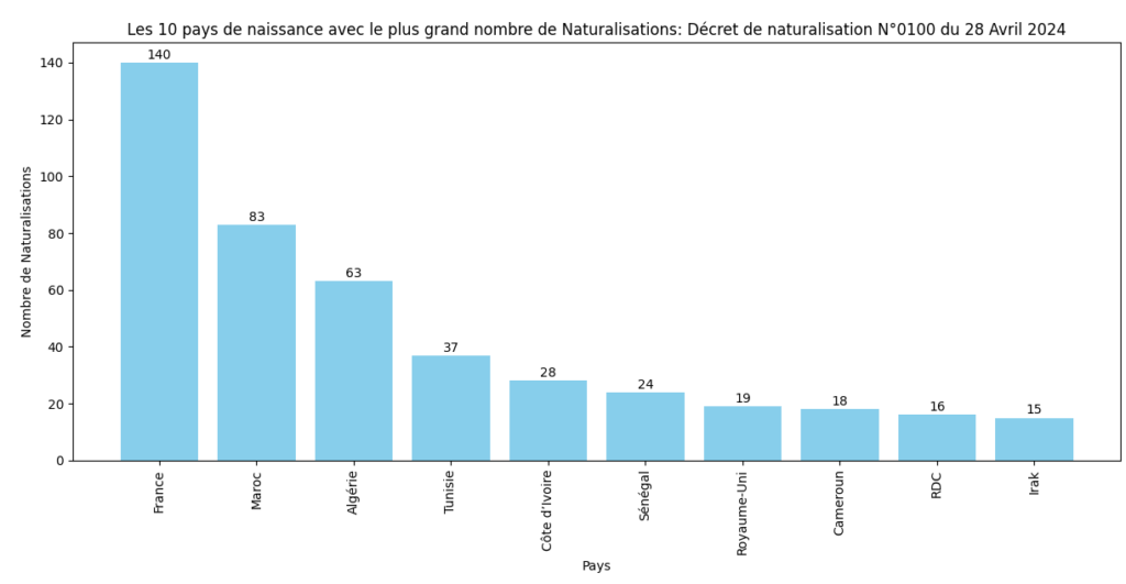 Les 10 pays avec le plus grand nombre de Naturalisations