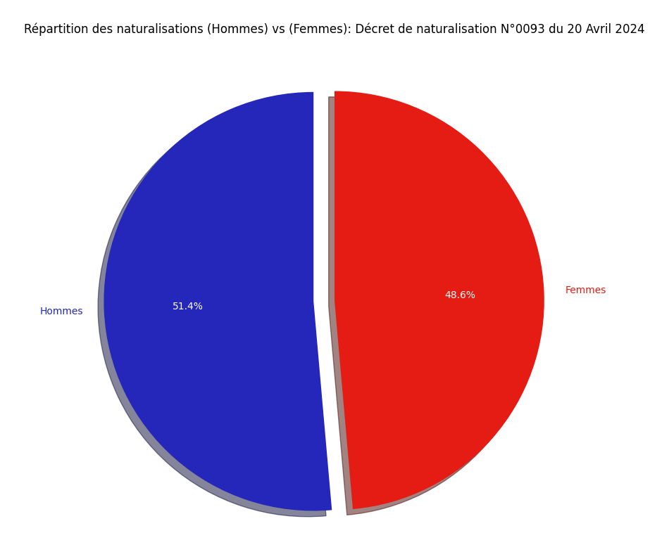 Répartition des naturalisations (Hommes) vs (Femmes)