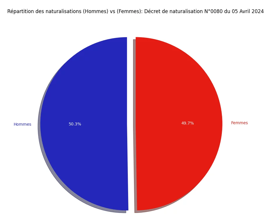 Statistiques du décret de Naturalisation N°0080 publié au JO du 05 Avril 2024 9 Répartition des naturalisations (Hommes) vs (Femmes)
