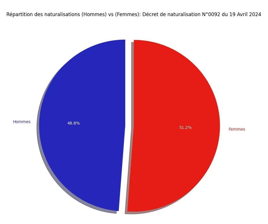 Statistiques du décret de Naturalisation N°0092 publié au JO du 19 Avril 2024 9 Répartition des naturalisations (Hommes) vs (Femmes)