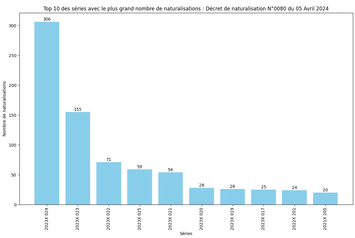Statistiques du décret de Naturalisation N°0080 publié au JO du 05 Avril 2024 10 Nombre de naturalisation de chaque série ministérielle (SDANF)