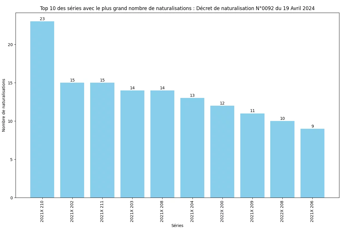 Statistiques du décret de Naturalisation N°0092 publié au JO du 19 Avril 2024 10 Nombre de naturalisation de chaque série ministérielle (SDANF)