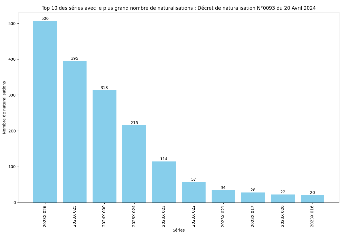 Nombre de naturalisation de chaque série ministérielle (SDANF)