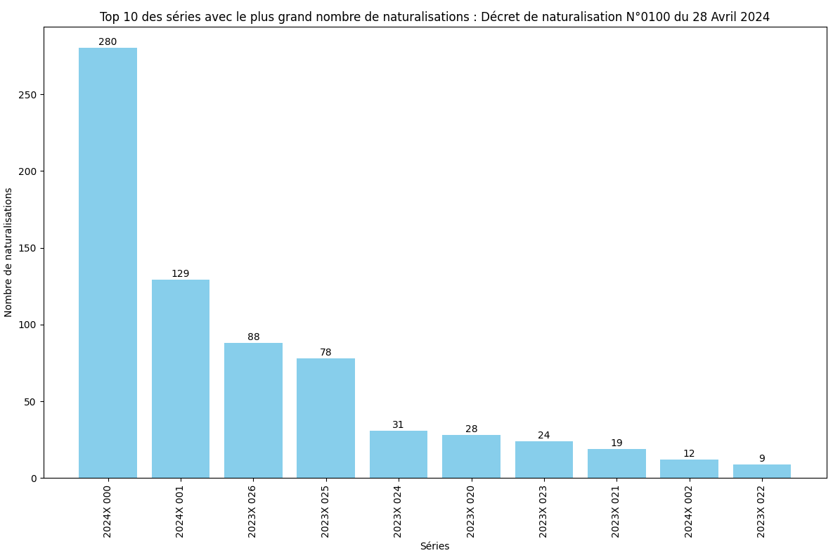 Nombre de naturalisation de chaque série ministérielle (SDANF)