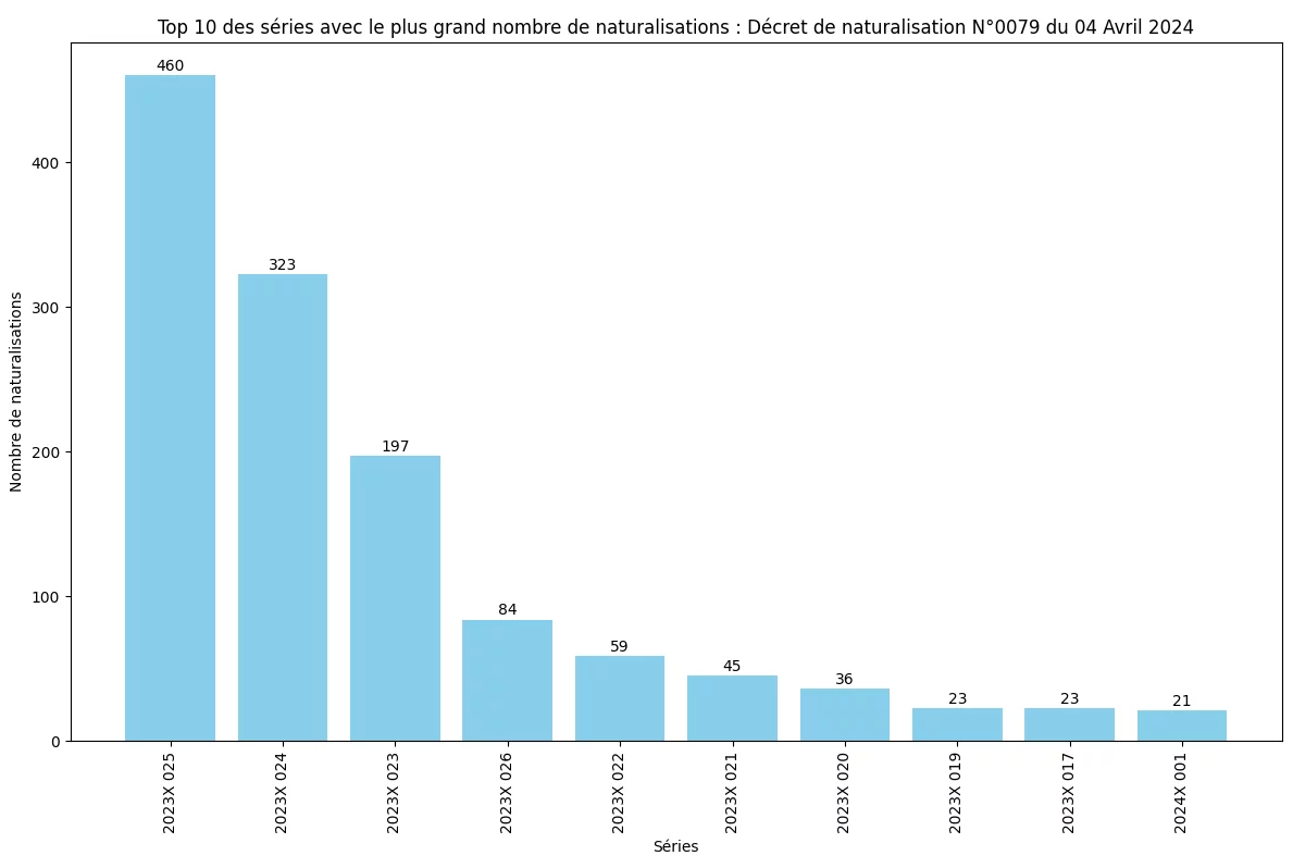 Nombre de naturalisation de chaque série ministérielle (SDANF)
