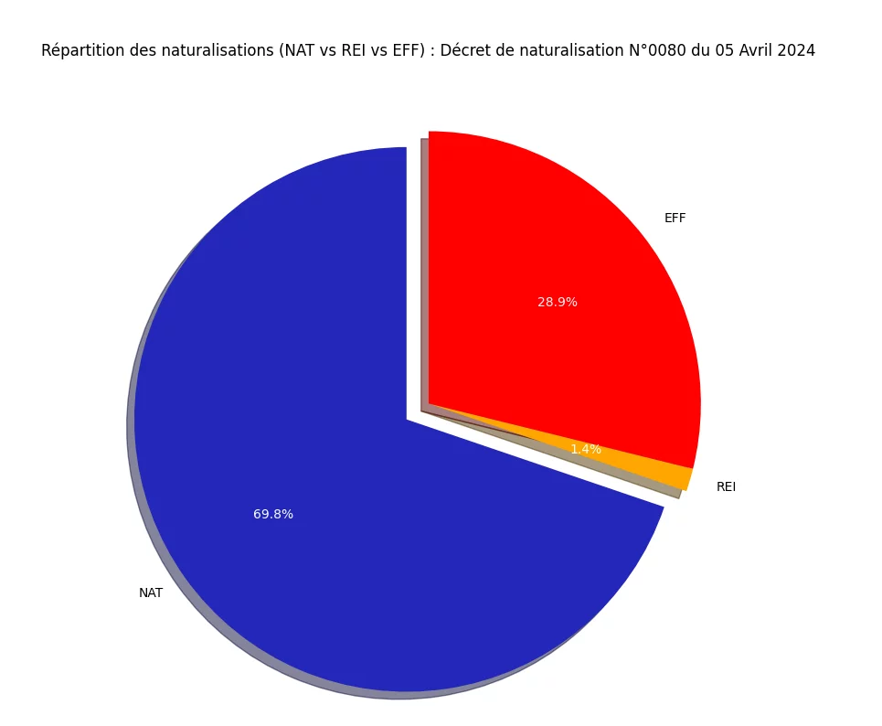 Statistiques du décret de Naturalisation N°0080 publié au JO du 05 Avril 2024 8 Répartition des naturalisations (NAT vs REI vs EFF)