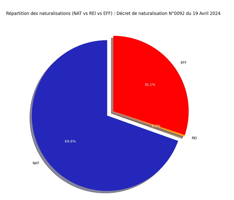 Statistiques du décret de Naturalisation N°0092 publié au JO du 19 Avril 2024 8 Répartition des naturalisations (NAT vs REI vs EFF)