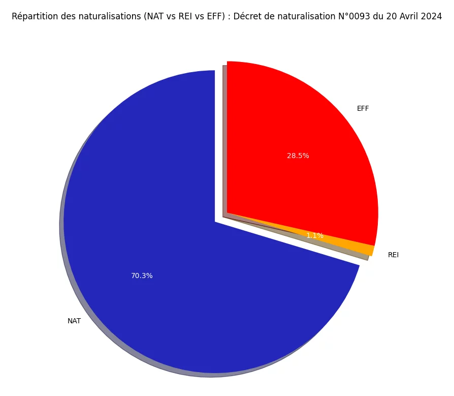 Répartition des naturalisations (NAT vs REI vs EFF)