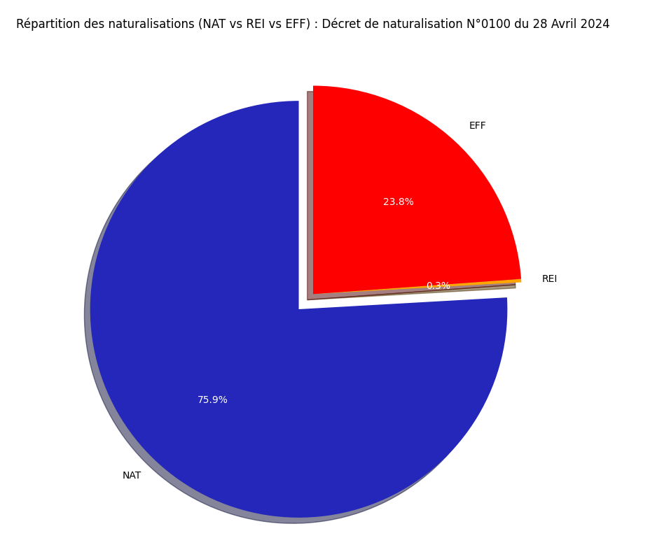 Répartition des naturalisations (NAT vs REI vs EFF)