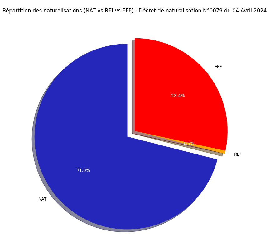 Répartition des naturalisations (NAT vs REI vs EFF)