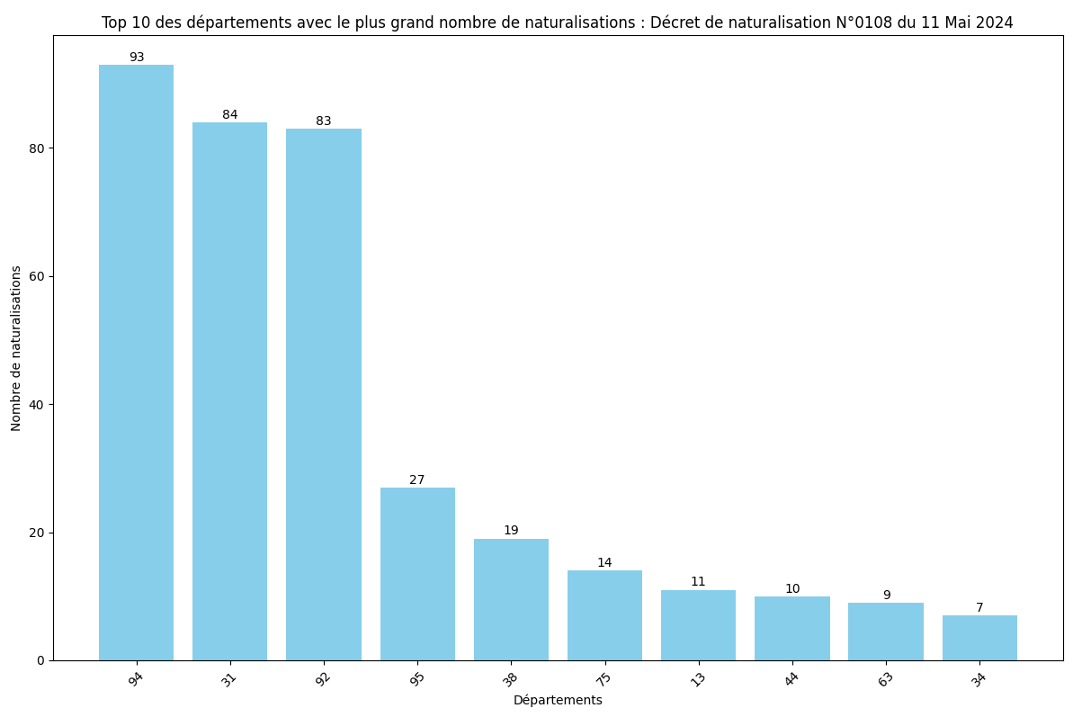 Statistiques des Naturalisations par Département