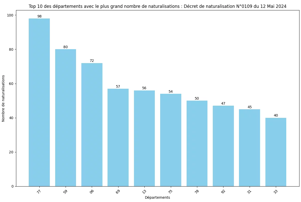 Statistiques du décret de Naturalisation N°0109 publié au JO du 12 Mai 2024 7 Statistiques des Naturalisations par Département