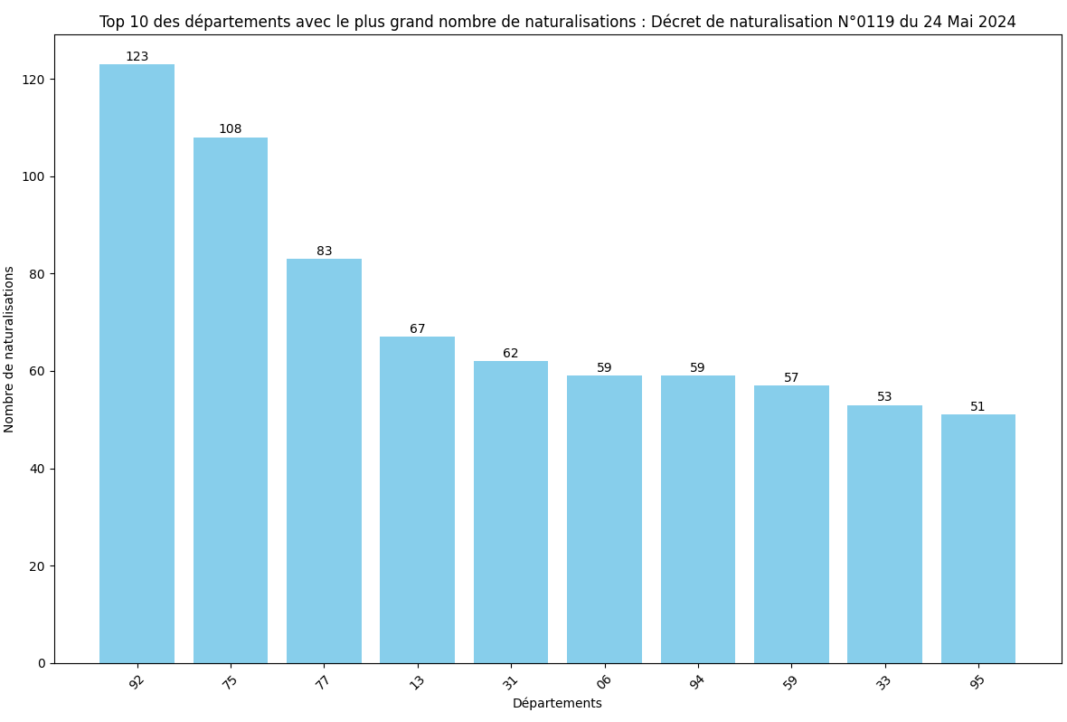 Statistiques des Naturalisations par Département