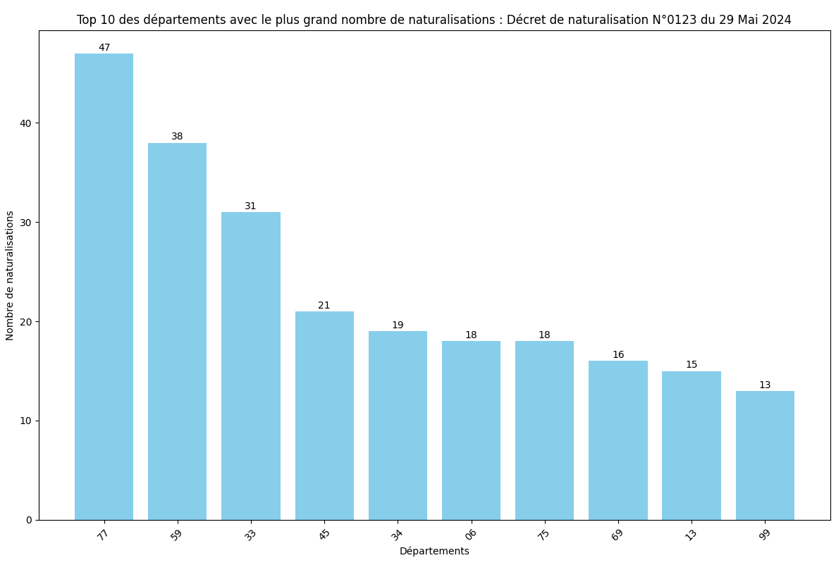 Statistiques des Naturalisations par Département