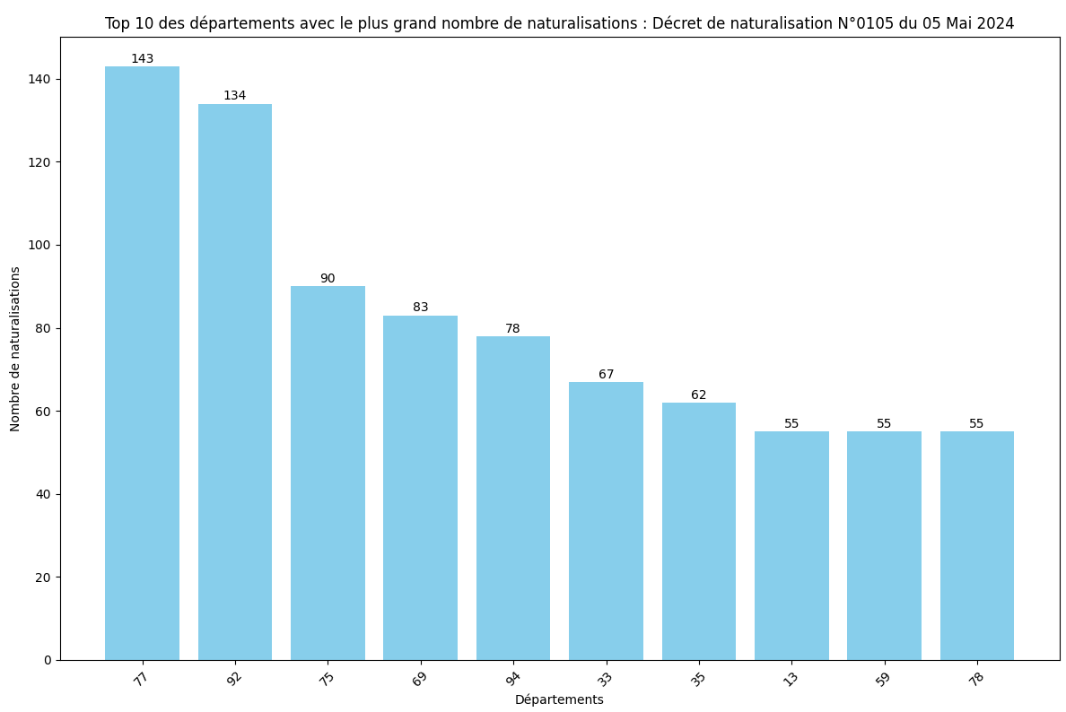 Statistiques des Naturalisations par Département