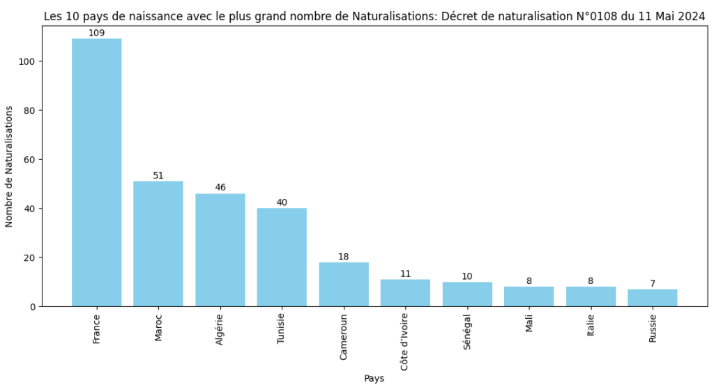 Les 10 pays avec le plus grand nombre de Naturalisations