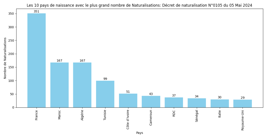 Les 10 pays avec le plus grand nombre de Naturalisations