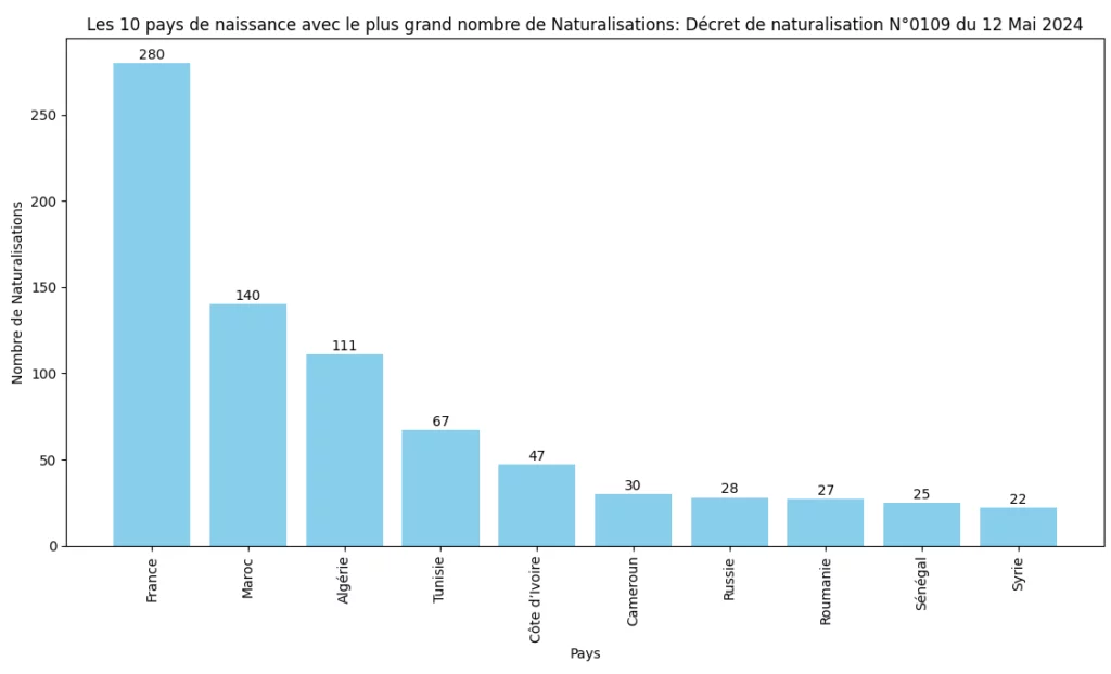 Statistiques du décret de Naturalisation N°0109 publié au JO du 12 Mai 2024 6 Les 10 pays avec le plus grand nombre de Naturalisations