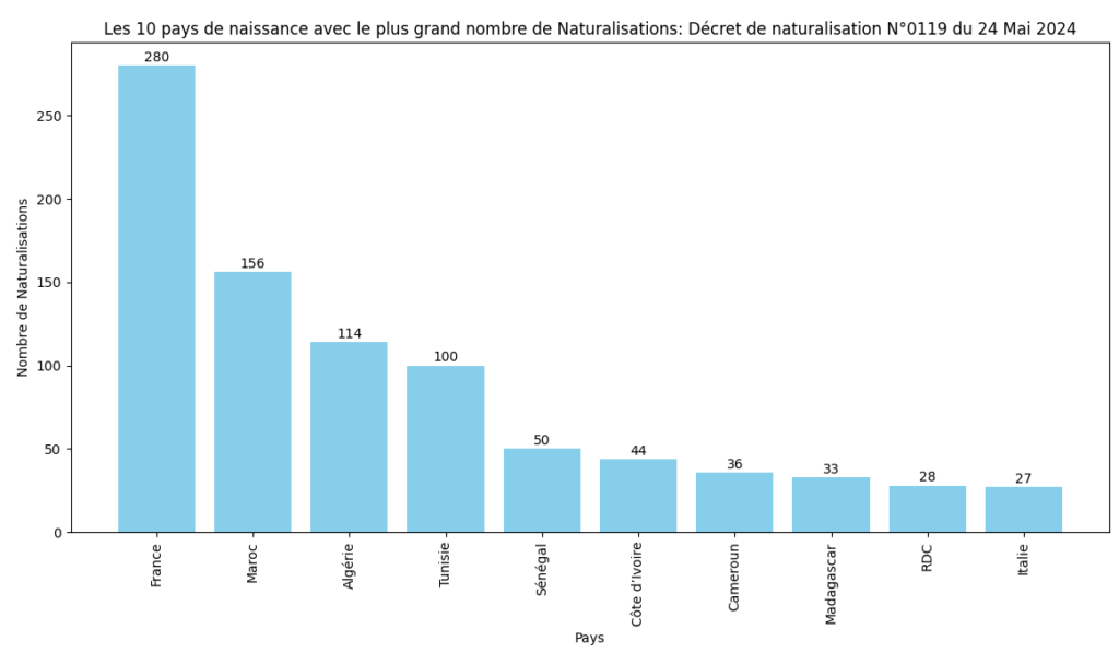 Les 10 pays avec le plus grand nombre de Naturalisations