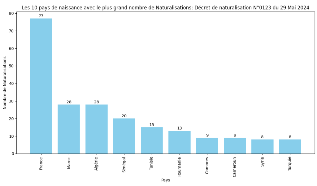 Les 10 pays avec le plus grand nombre de Naturalisations