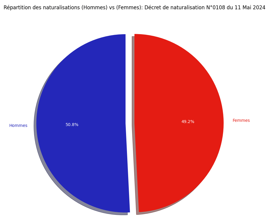 Répartition des naturalisations (Hommes) vs (Femmes)