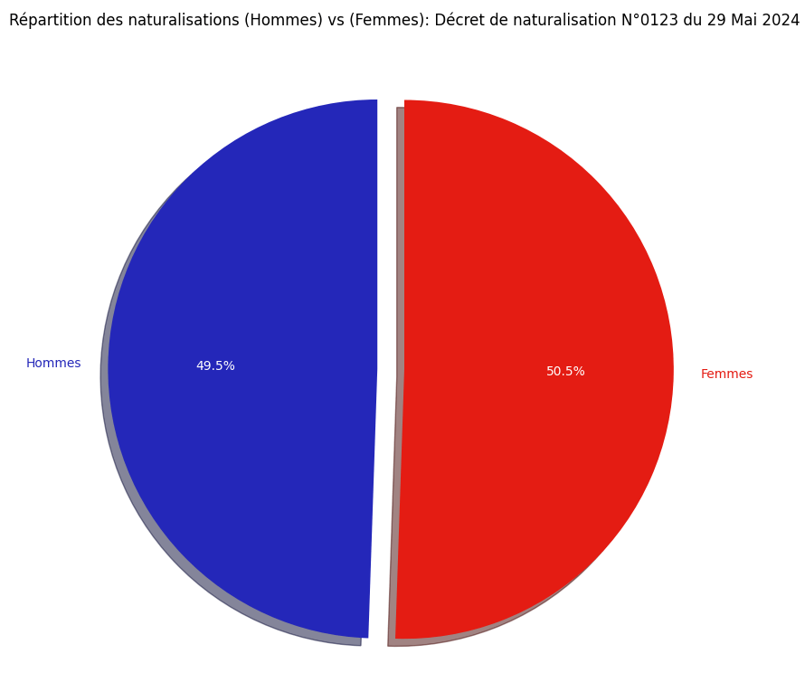 Répartition des naturalisations (Hommes) vs (Femmes)