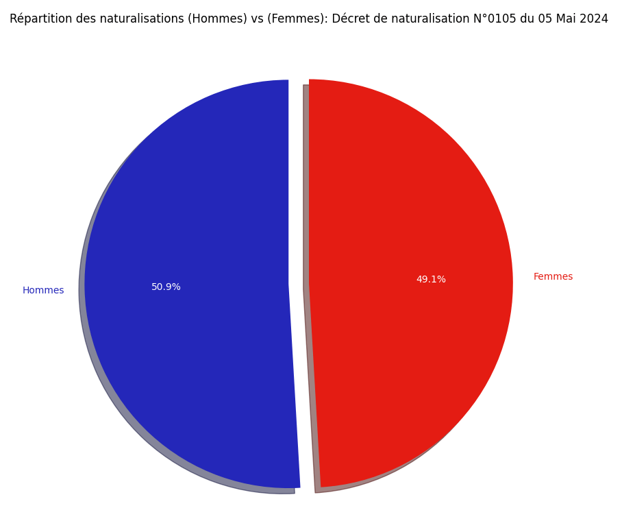 Répartition des naturalisations (Hommes) vs (Femmes)