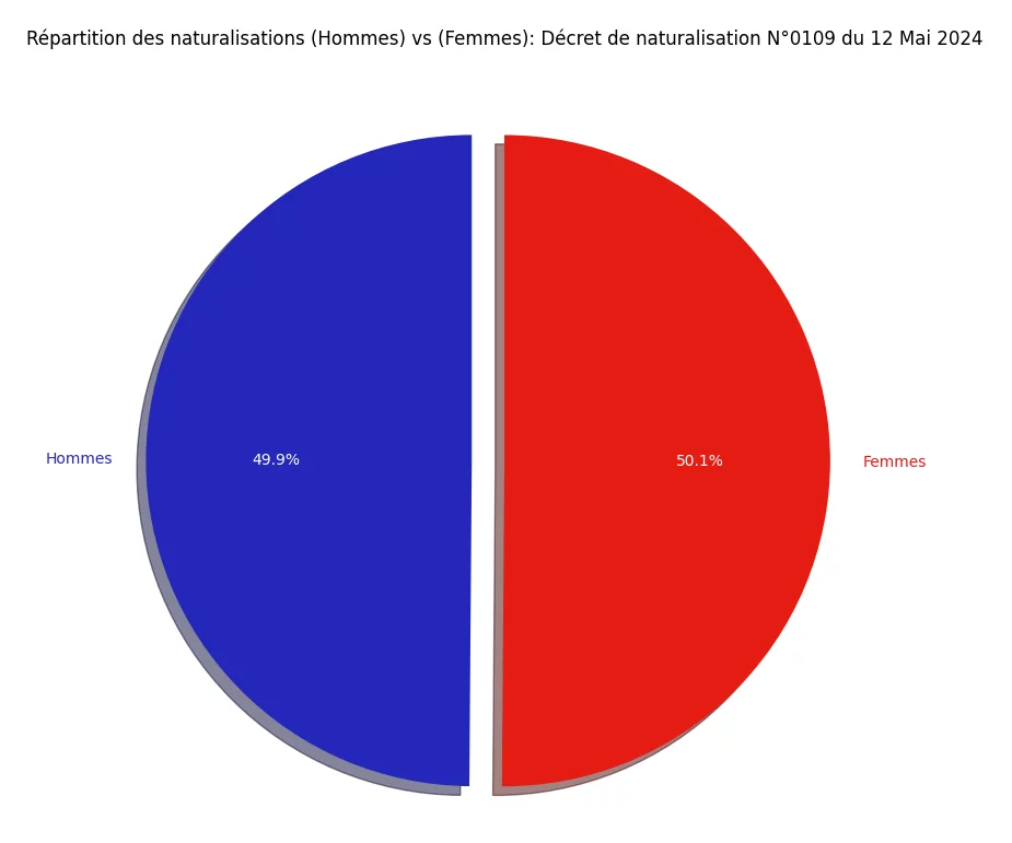 Statistiques du décret de Naturalisation N°0109 publié au JO du 12 Mai 2024 9 Répartition des naturalisations (Hommes) vs (Femmes)