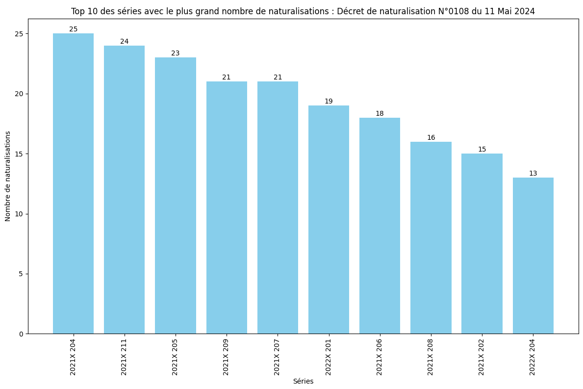 Nombre de naturalisation de chaque série ministérielle (SDANF)