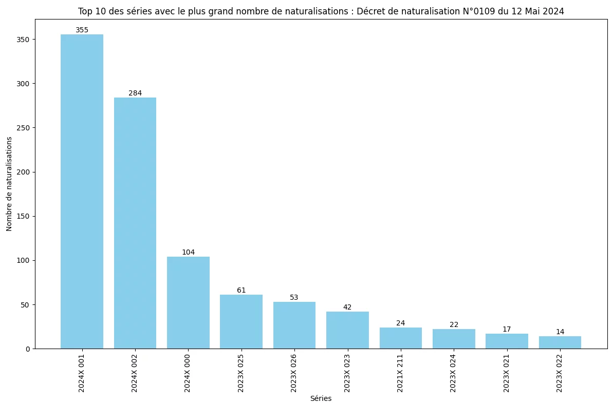 Statistiques du décret de Naturalisation N°0109 publié au JO du 12 Mai 2024 10 Nombre de naturalisation de chaque série ministérielle (SDANF)